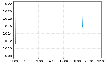 Chart Tokyo Metro Co. Ltd. - Intraday