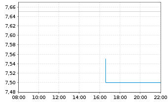 Chart Tohoku Electric Power Co. Inc. - Intraday