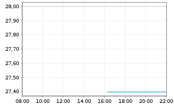 Chart Toppan Inc. - Intraday