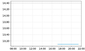 Chart Mitsubishi Materials Corp. - Intraday