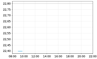 Chart Amer Sports Inc. - Intraday