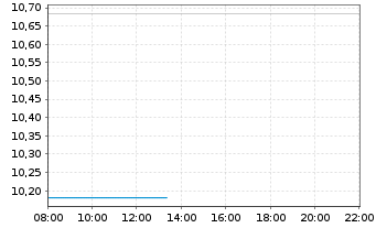 Chart Bitdeer Technologies Group - Intraday