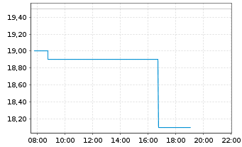 Chart BeiGene Ltd. - Intraday