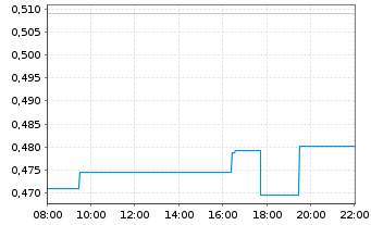 Chart Horizon Robotics - Intraday