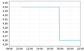 Chart Inter & Co. Inc. - Intraday