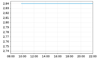 Chart NFT Ltd. - Intraday