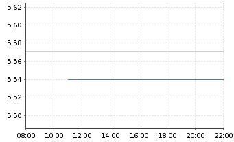 Chart Vertical Aerospace Ltd. - Intraday