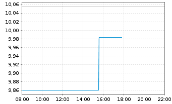 Chart Fidelity Fds-Sust.Asia Eq.Fund RShr A Dist. USD oN - Intraday