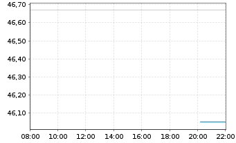 Chart Schroder ISF Euro Equity Namensanteile A Acc - Intraday