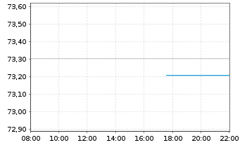 Chart FF-Sustainable Health Care Fd Rg.Sh A(Glb.Cert.)oN - Intraday