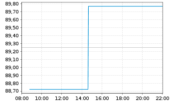 Chart Fidelity Fds-Sust.Cons.Brands Reg.Sh. A (Glob.C.)  - Intraday