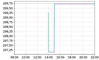 Chart Swiss.(LU)Equ. - Sustainable Inh.Anteile AA o.N. - Intraday