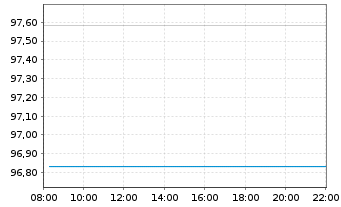 Chart DekaStruktur: 4 Chance - Intraday