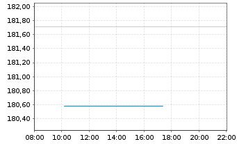 Chart DWS Funds-Global Protect 80 Inhaber-Anteile o.N. - Intraday