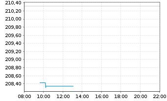 Chart apo Medical Opportunities Inhaber-Anteile R o.N. - Intraday