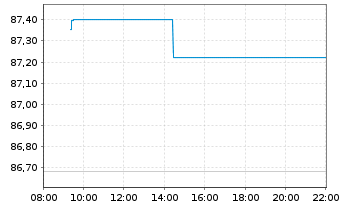 Chart FPM FDS-Stockp.Ger.Large Cap Inhaber-Anteile - Intraday