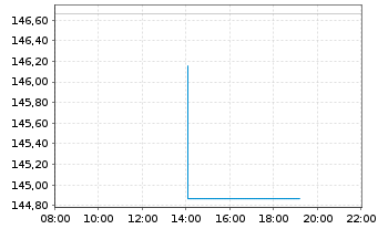 Chart VermögensManagement Balance Inh.Ant. A (EUR) o.N. - Intraday