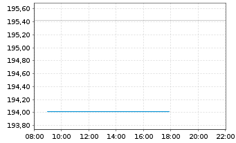 Chart VermögensManagement Chance Inh.Ant. A (EUR) o.N. - Intraday