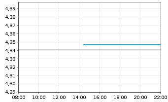 Chart BGF - World Mining Fund ActN Cla.A 2 EUR Hed. o.N. - Intraday