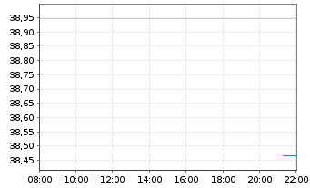 Chart GS Funds-India Equity Portfol. Sh.Base Dis.USD o.N - Intraday