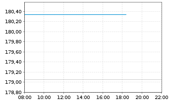 Chart Fidelity Fds-Gl Technology Fd Reg.Sh.Y Acc.EUR oN - Intraday