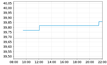 Chart UBS-ETF-UBS-ETF MSCI Pa.(ExJ.) - Intraday