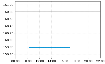 Chart DWS Concept Kaldemorgen Inhaber-Anteile NC o.N. - Intraday