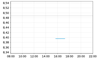 Chart Nordea 1-Norwegian Bond Fund Act. Nom. AP-NOK o.N. - Intraday