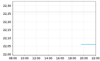 Chart UBS-ETF-Bl.Ba.US1-3Y.T.B.U.ETF - Intraday