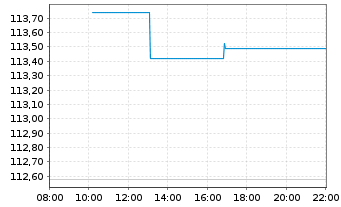 Chart MUL Amundi FedFund USDTF - Intraday