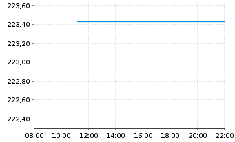 Chart BlackR.SF-BR Sys.ESG Wld Eq. Action Nom. A2 USD oN - Intraday