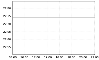 Chart BNP P.Easy-MSCI North Am.exC.W - Intraday