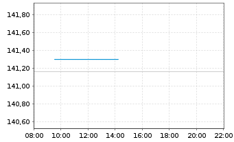 Chart BNP P.Easy-Equity Value Europe - Intraday