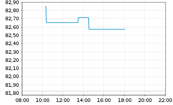 Chart AM.US Tr.Bd 7-10Y UCITS ETF - Intraday