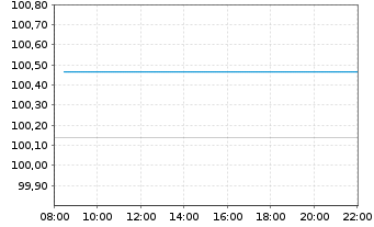 Chart MUL-Lyxor US Tr.3-7Y(DR)UC.ETF - Intraday