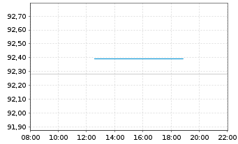 Chart AIS-Amundi Index MSCI Europe UCITS ETF DR - Intraday