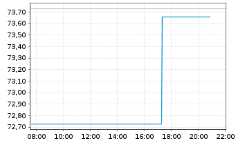 Chart AIS-Amun.Global Infrastructure ETF - Intraday