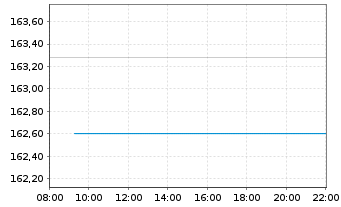 Chart OSSIAM L-OSS.MSCI EU ex EMU NR - Intraday