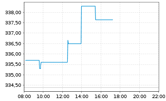 Chart AIS-Amundi RUSSELL 2000 USD - Intraday