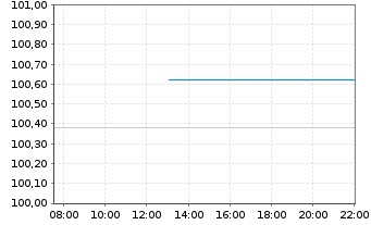 Chart AIS-Amundi S&P 500 U.ETF - Intraday