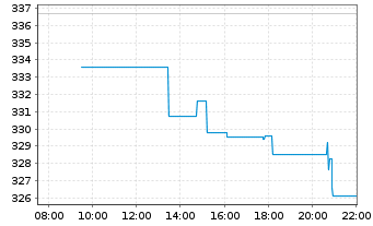 Chart MUL Amundi MSCI AC World - Intraday