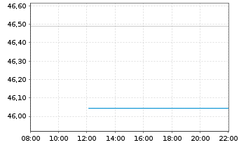 Chart AIS-Amundi MSCI EM SRI PAB USD - Intraday