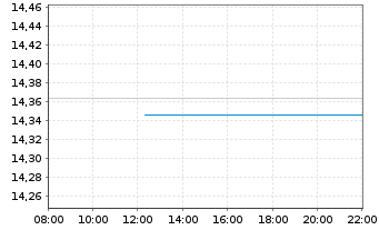 Chart UBS ETF-U.E.-MSCI EMU S.R.U.E. - Intraday