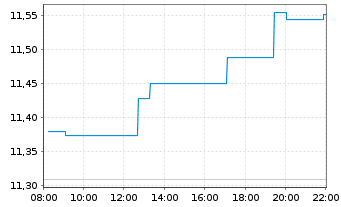 Chart Umweltbank ETF-Gl SDG Focus - Intraday