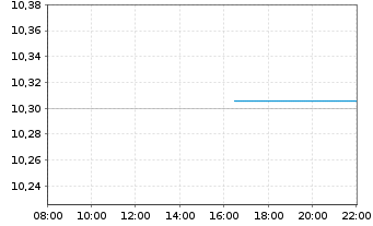 Chart AIS-FIXMAT28 EUR Govt Bd YLD+ - Intraday