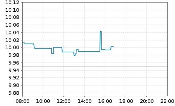 Chart Xtr.Scal.MSCI AC Wld Xtr.ETF - Intraday