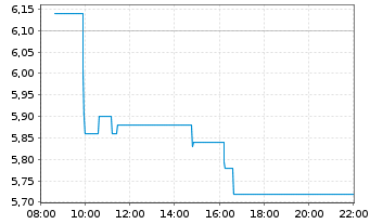 Chart ONWARD Medical B.V. - Intraday