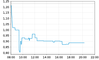 Chart Ebusco Holding N.V. - Intraday