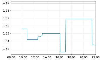 Chart Havas N.V. - Intraday