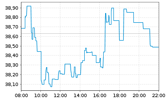 Chart Qiagen N.V. - Intraday